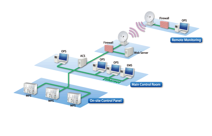 System Configuration