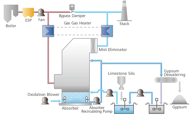 Flue Gas Desulfurization (FGD) Plants-01.jpg