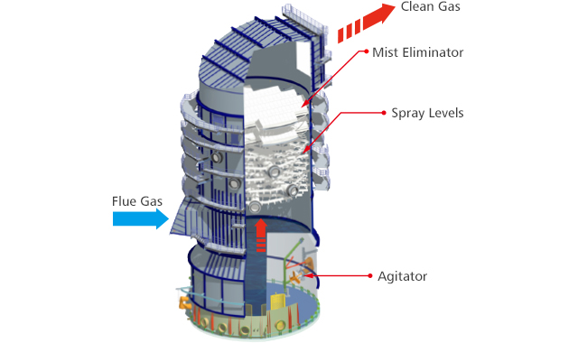 Flue Gas Desulfurization (FGD) Plants-03.jpg