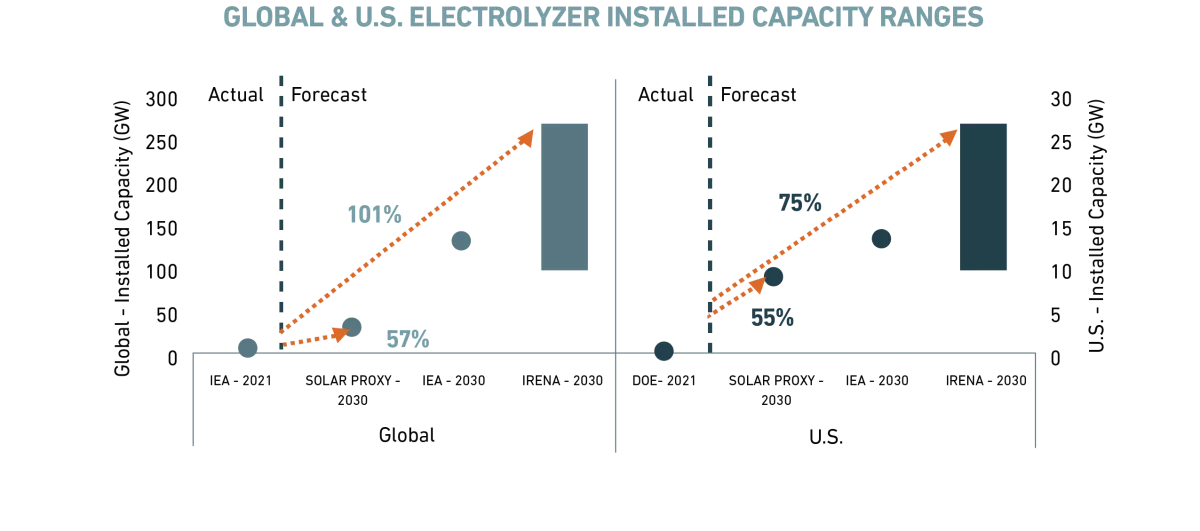 Electrolyzer Install Capacity Ranges US Graph