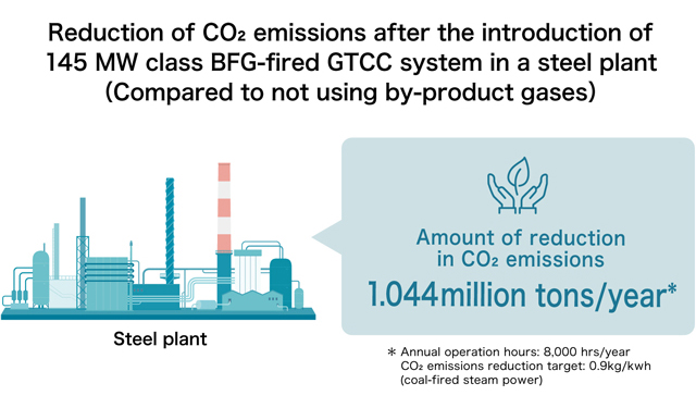 Effective Use of Exhaust Gas as Energy toward Environmentally Friendly Steel Plants